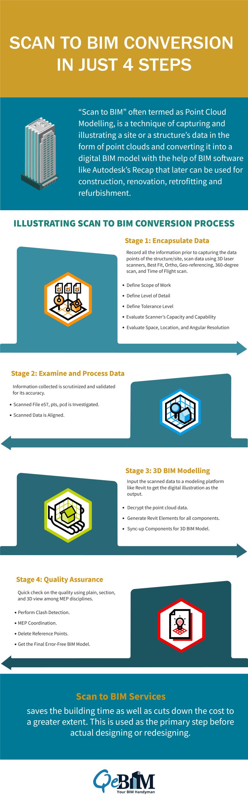 Scan to BIM Conversion in Just 4 Steps