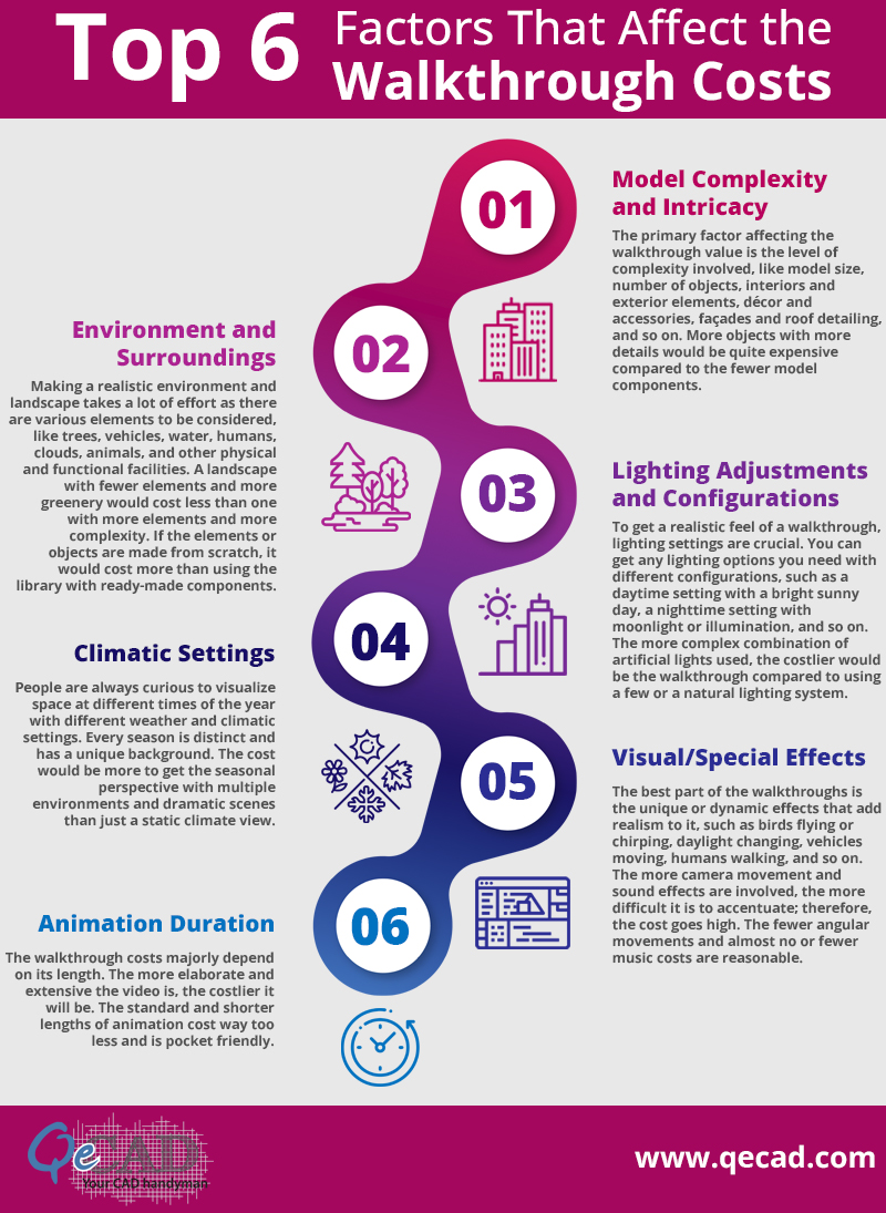 Determine The Factors Affecting The Costs Of Walkthroughs