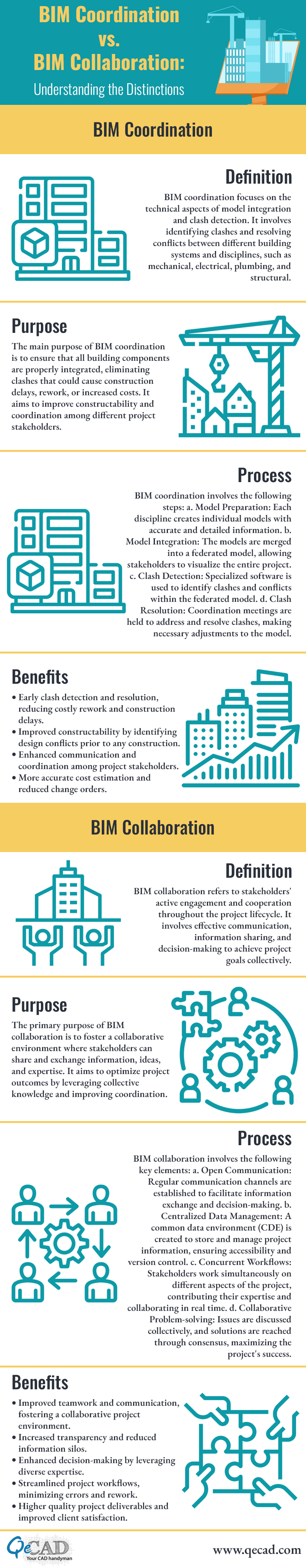 BIM Coordination vs. BIM Collaboration: An Insightful Comparison