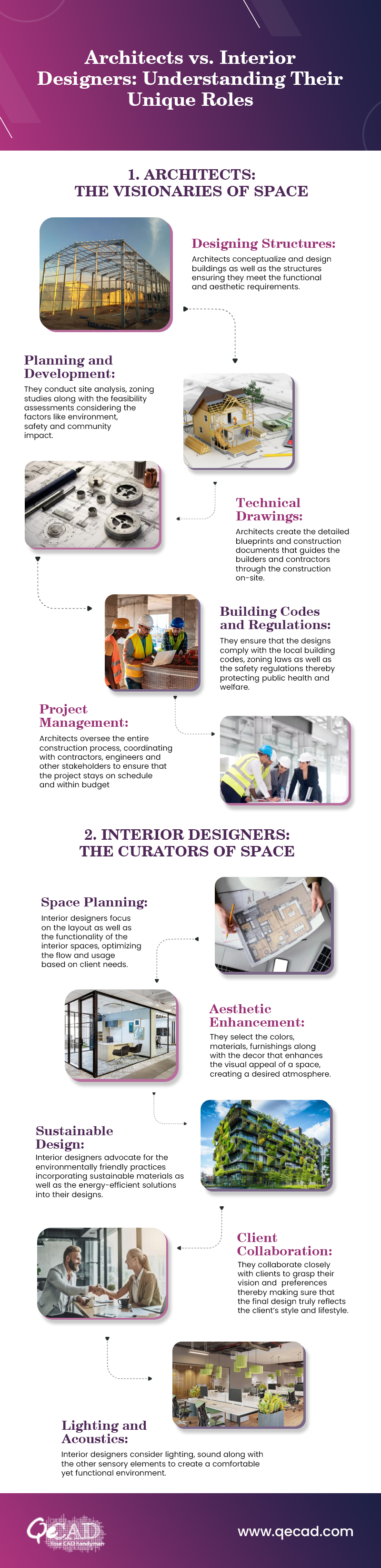 Explain The Distinct Roles of Architects and Interior Designers