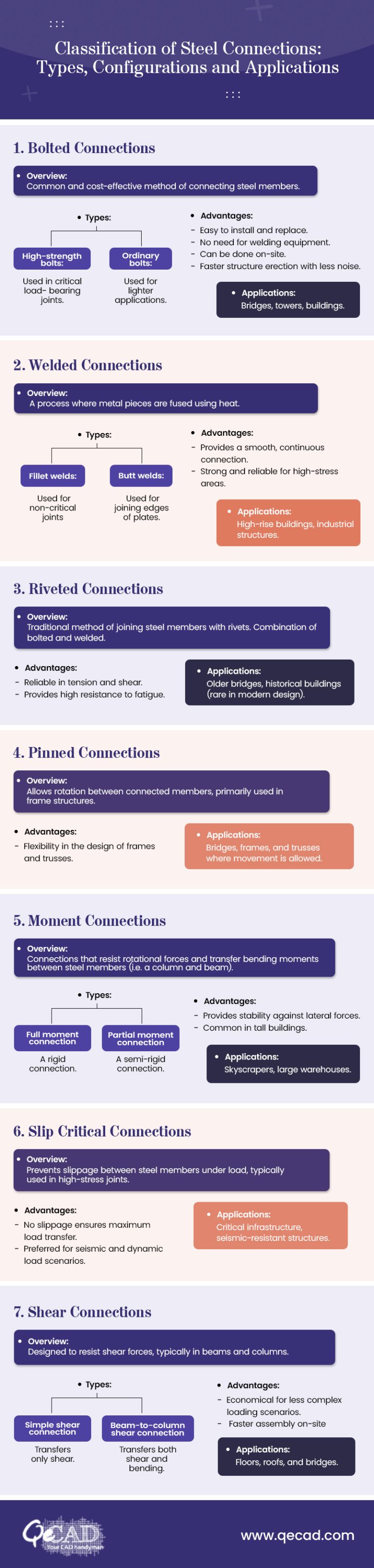 A Comprehensive Guide to Different Steel Connections