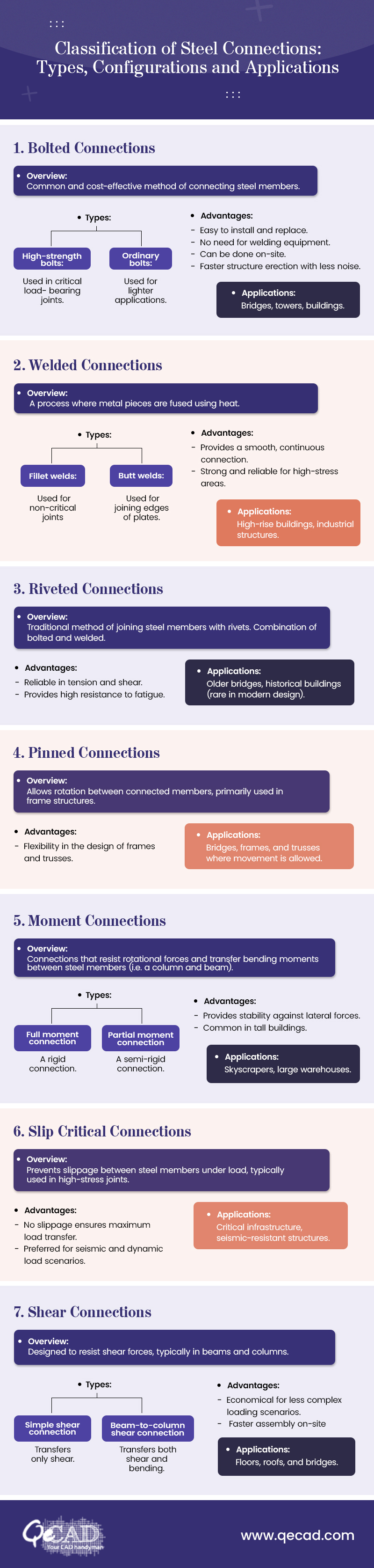 A Comprehensive Guide to Different Steel Connections