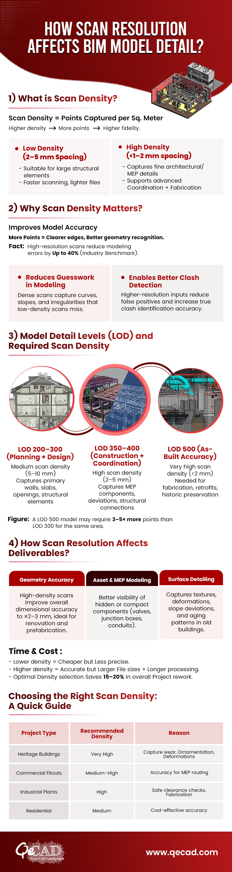 The Relationship Between Scan Resolution and Model Detail in BIM