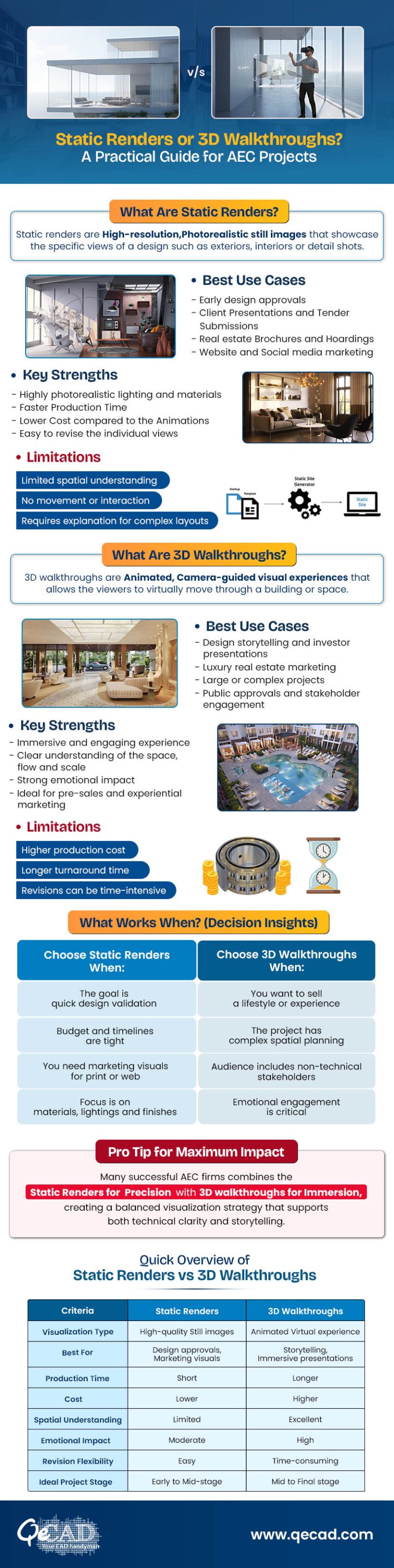 Static Renders vs 3D Walkthroughs in Architectural Visualization